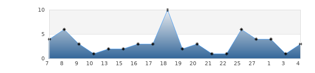 Overzicht van het aantal opmerkingen per dag over de afgelopen maand.