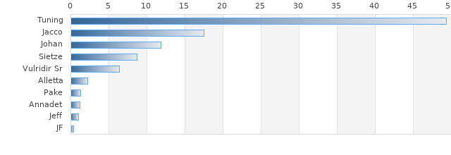 Meest actieve gebruiker