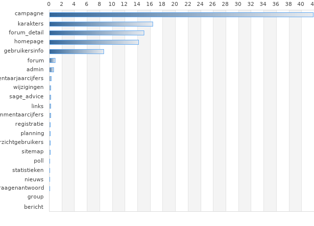 Meest geladen pagina